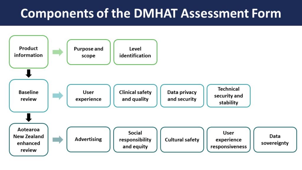 Image of DMHAT overview
